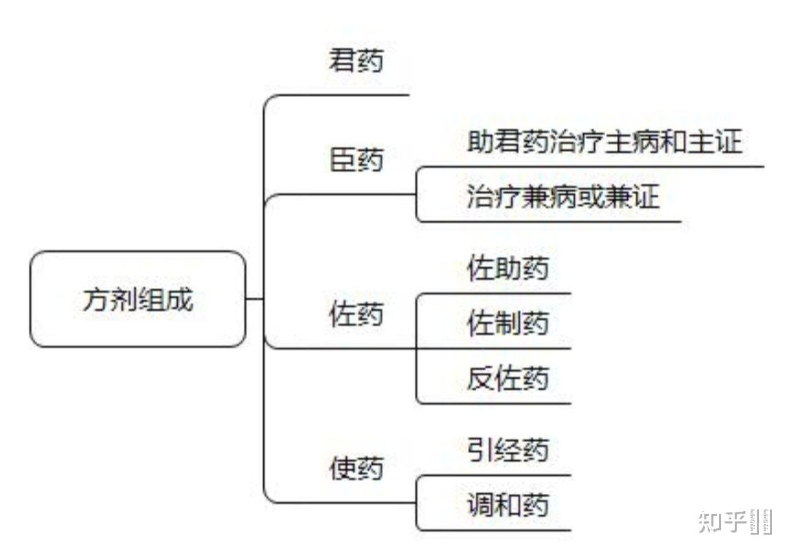 如何理解中药(中国传统经验药物)的「君臣佐使理论」,它有哪些具体