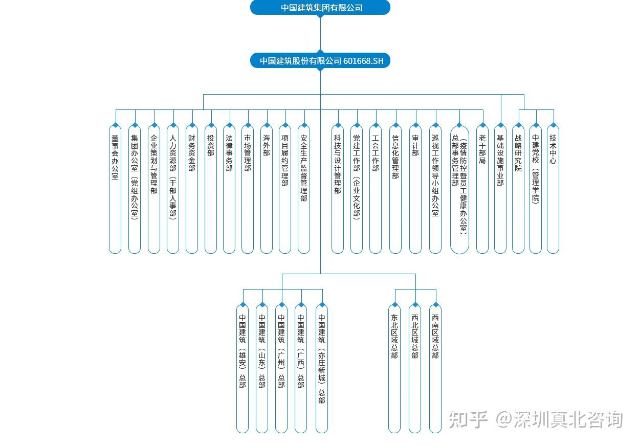 中国建筑集团总部管培生怎么样？ - 知乎