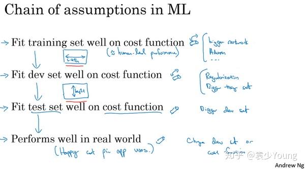 DeepLearning.ai 学习笔记(七)机器学习的训练策略 - 知乎