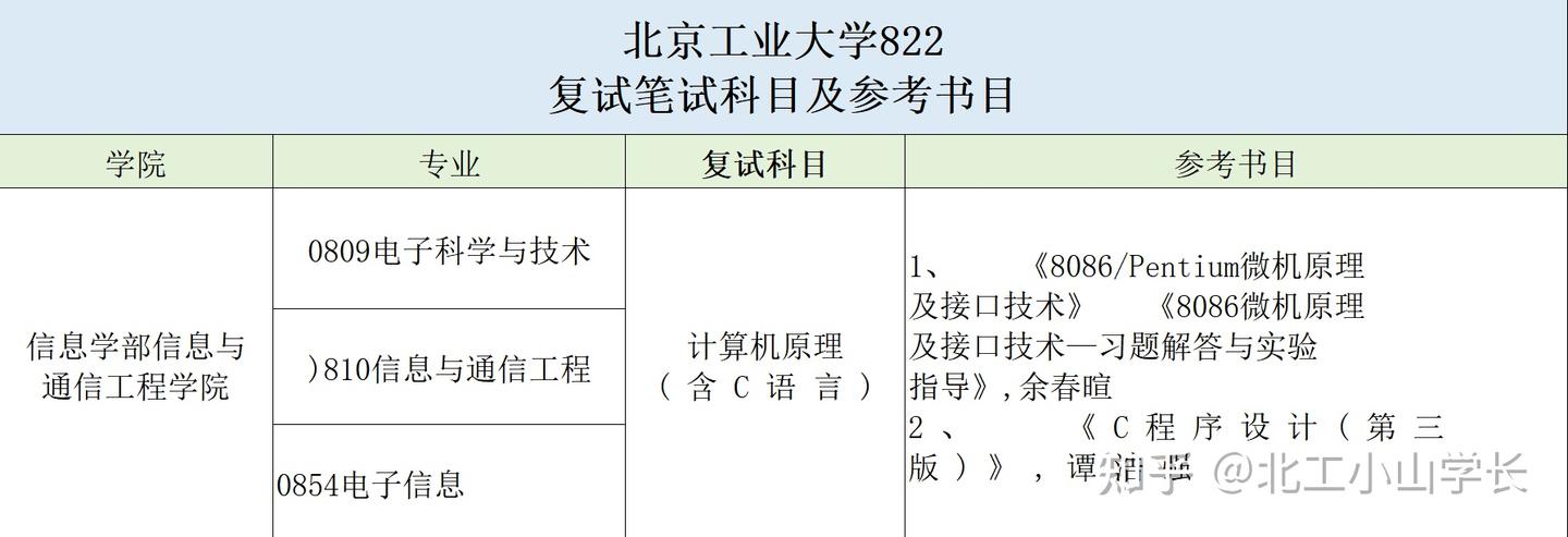 25考研进|北京工业大学822信号与系统报考情况全面分析!!(初试复试占比、复试录取规则、往年录取录取名单、招生人数、分数线、专业课难度) - 知乎