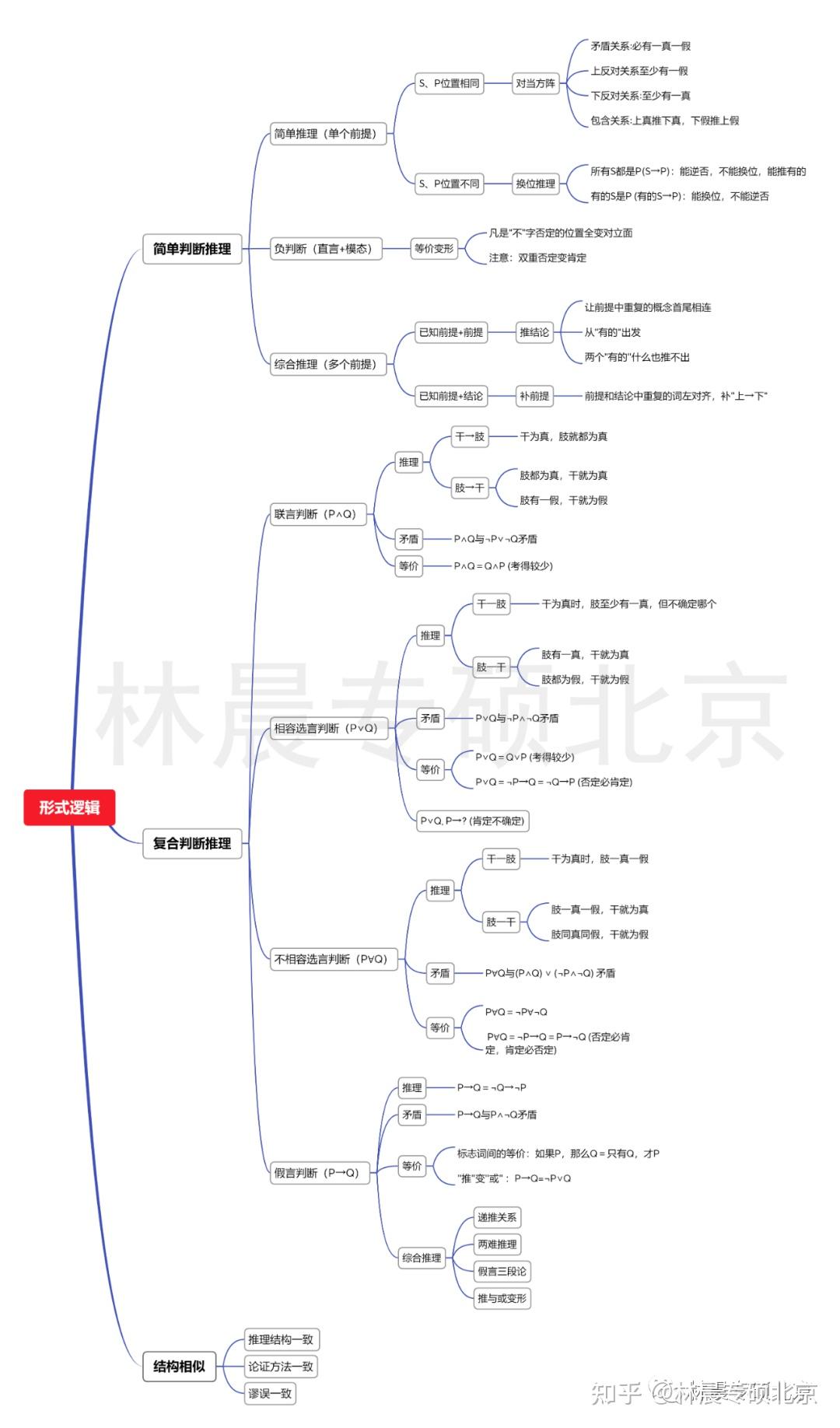 199管综逻辑形式逻辑知识思维导图全梳理! 林晨专硕北京
