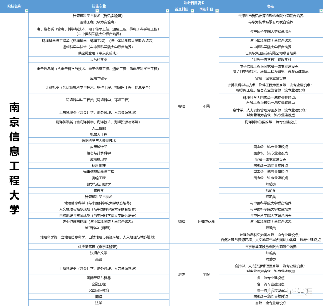 综合评价专业有哪些？可以报考哪些综合评价招生专业？ - 知乎