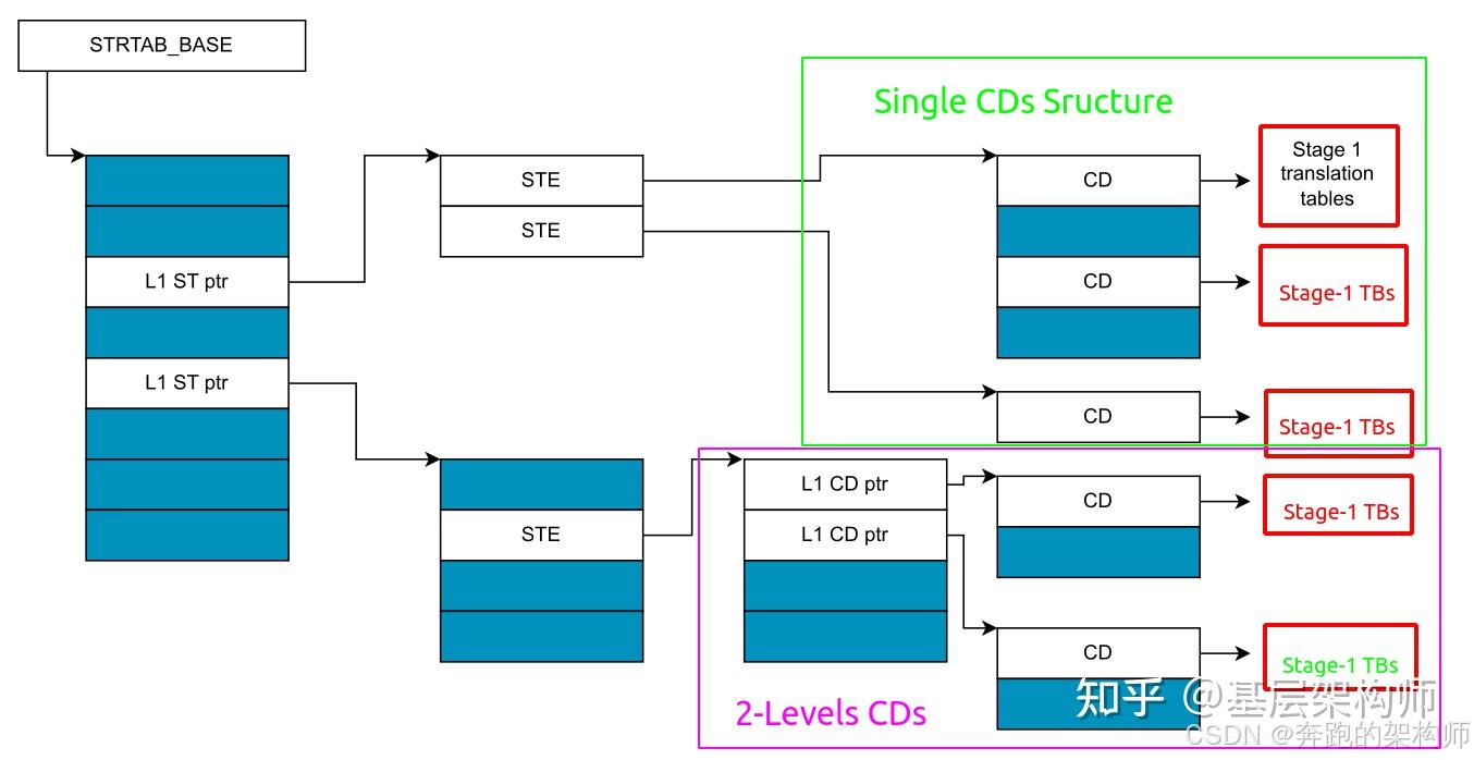 [A-22]ARMv8/v9-SMMU多级页表架构 - 知乎