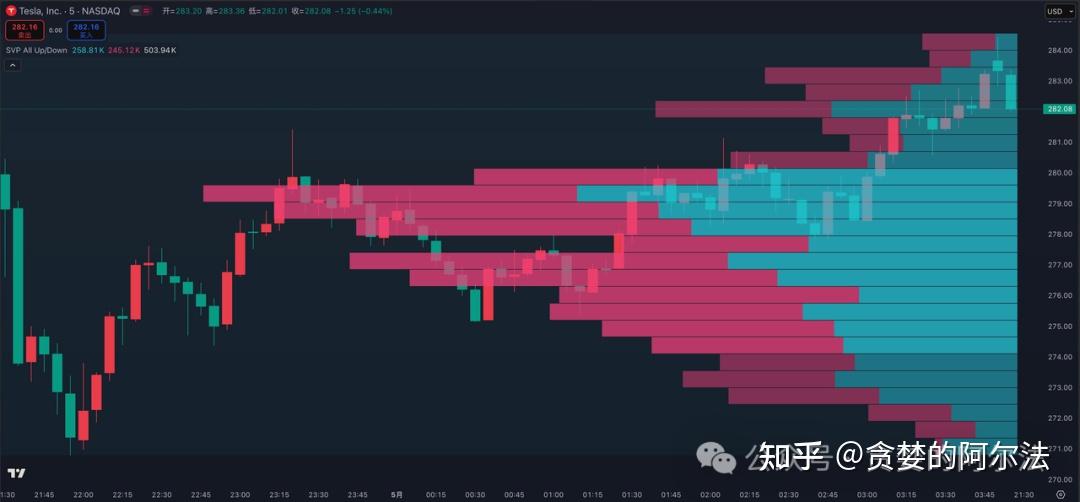 把TradingView上的Volume Profile(成交量分布图)系列指标迁移到国内平台 - 知乎