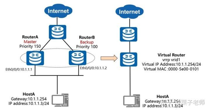 Vrp Linux VRRP详细解说 - 知乎