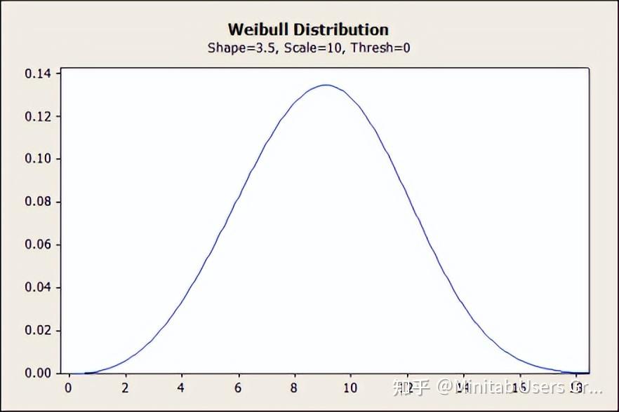 Wibull Evolution Weibull分布的理论知识介绍及实际应用具体是什么? - 知乎