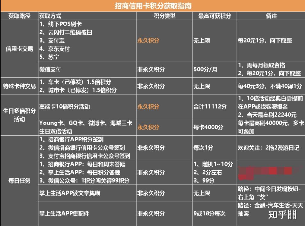 招商银行信用卡积分怎么使用最划算?