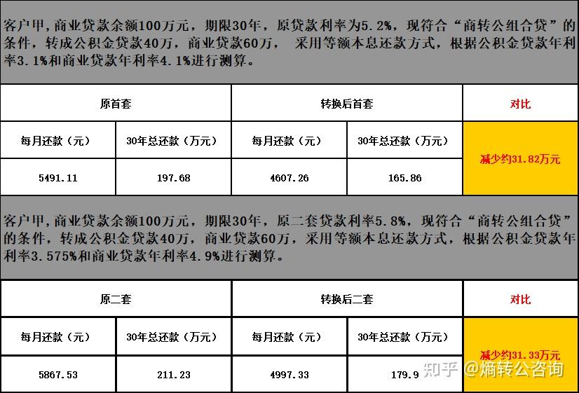 助力民众减轻负担,南通推出创新举措:“商转公”可以组合贷了 - 知乎