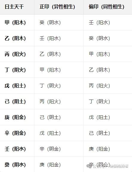 正印与偏印区别无非就是天才在左,疯子在右!附查询表 - 知乎