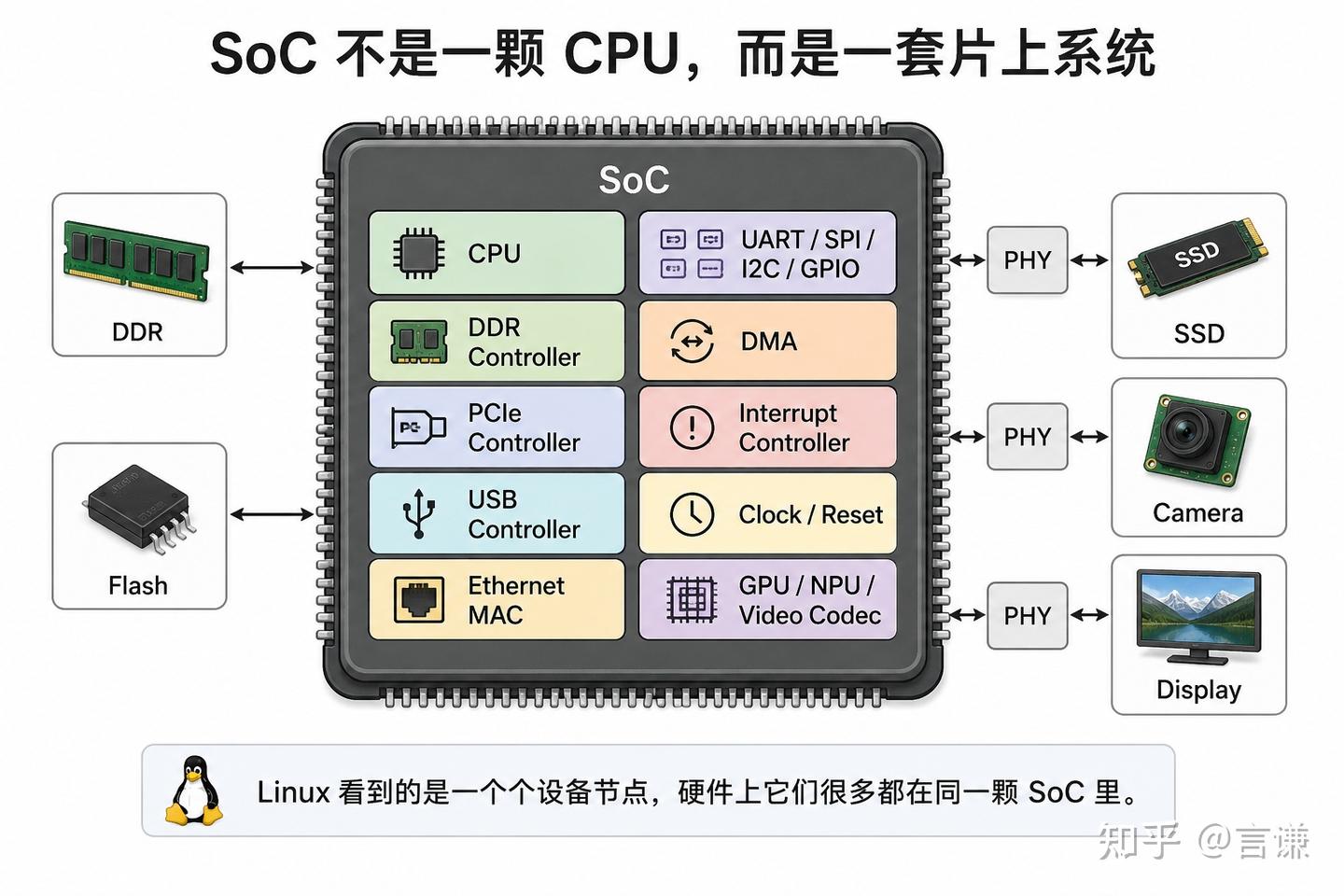 Soc Berry Computer 为什么现在都在做 SoC?它到底是什么? - 知乎