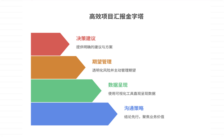 向领导汇报项目进展的技巧有哪些 - 知乎