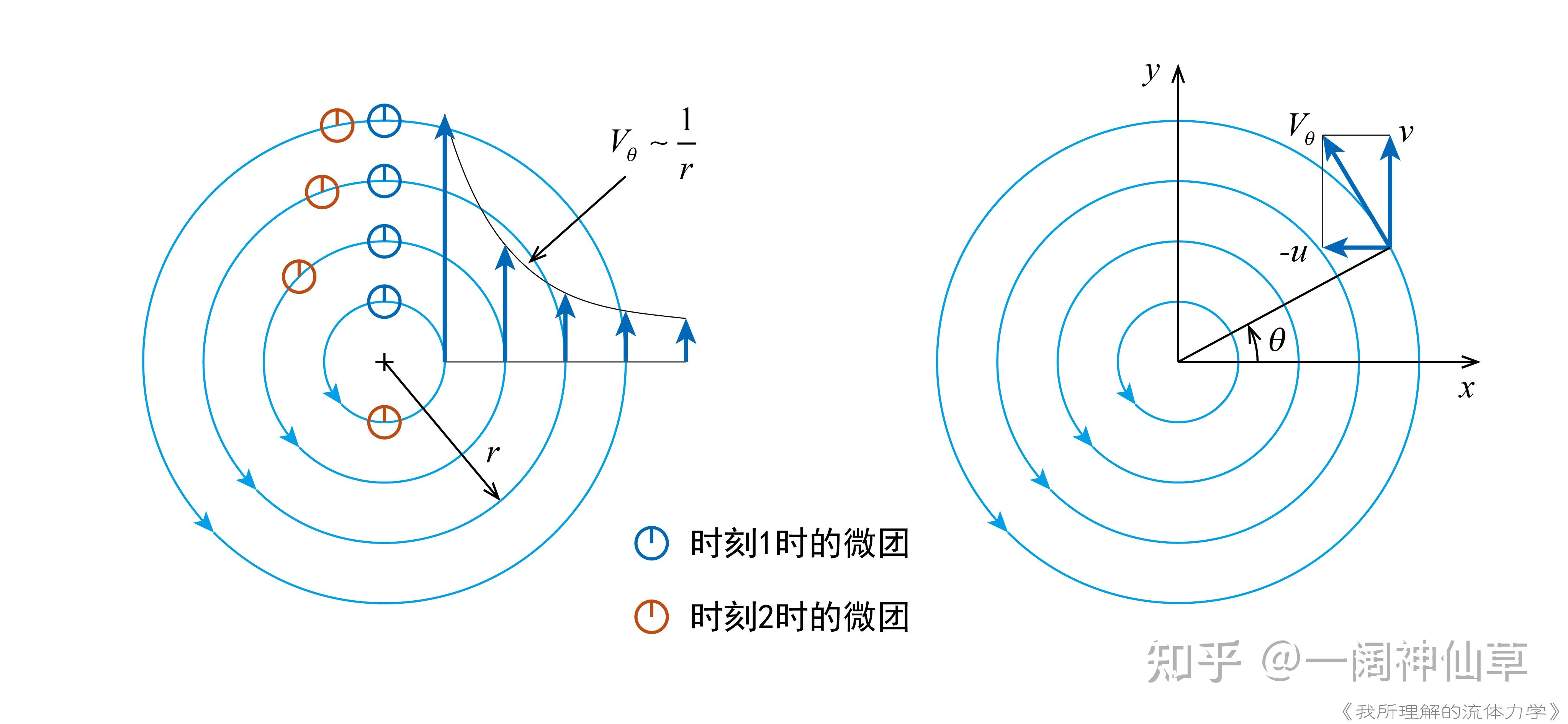 流体力学中的势函数和流函数有什么物理或者几何意义?能不能简单直观明了一点的解释一下,感觉很抽象。 - 知乎