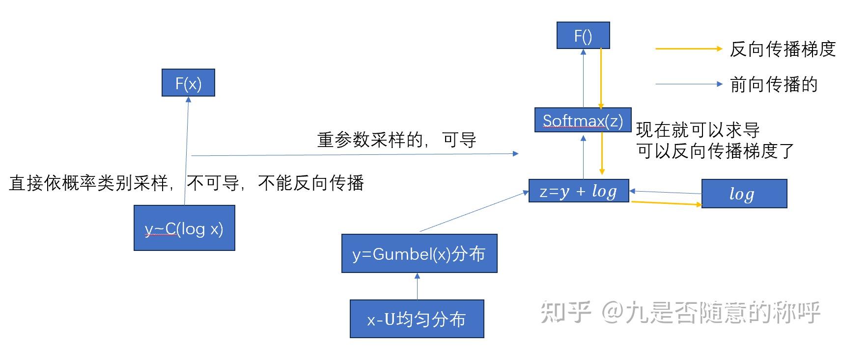 重参数采样Reparameterization Trick和Gumbel-Softmax - 知乎