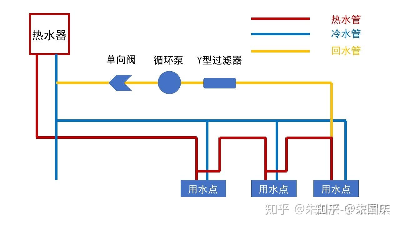 套内99平方,热水循环做大循环好还是小循环好,还有做循环的话不24小时