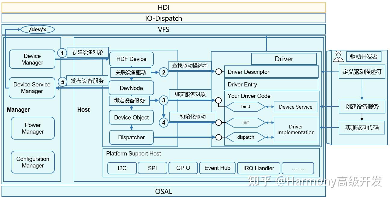 OpenHarmony之HDF驱动框架 - 知乎