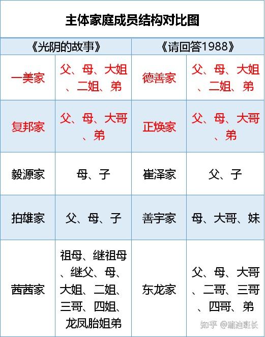 如何看待韩剧请回答1988疑似抄袭台剧光阴的故事