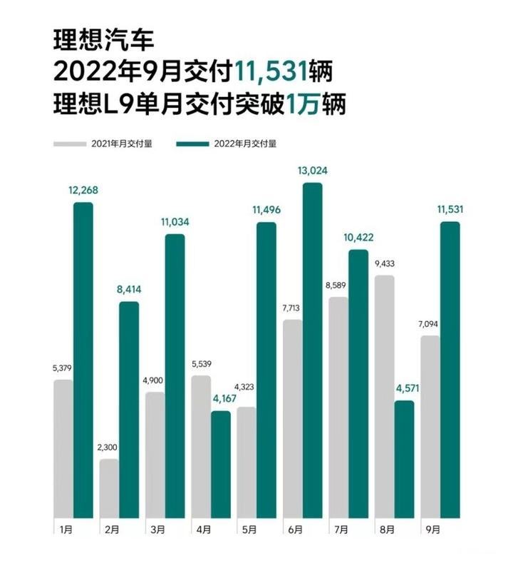 理想汽车9月交付11531辆 L9首月交付破万 - 知乎