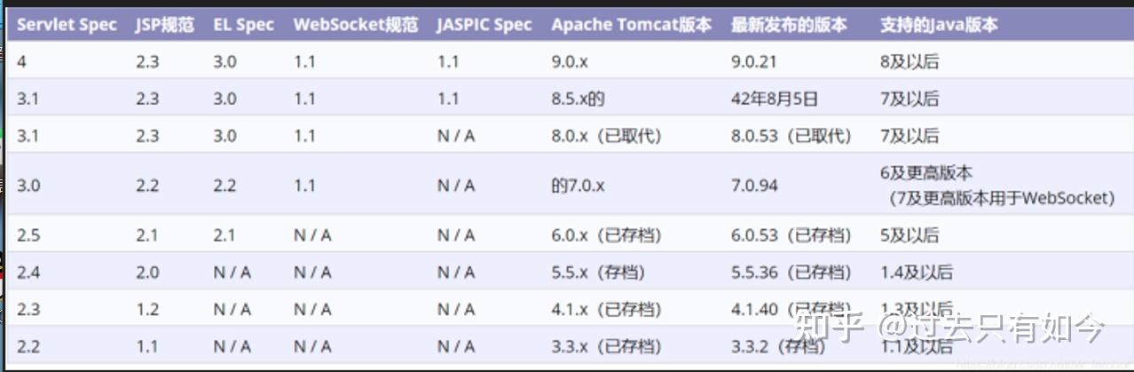 Tomcat的安装及配置环境 - 知乎