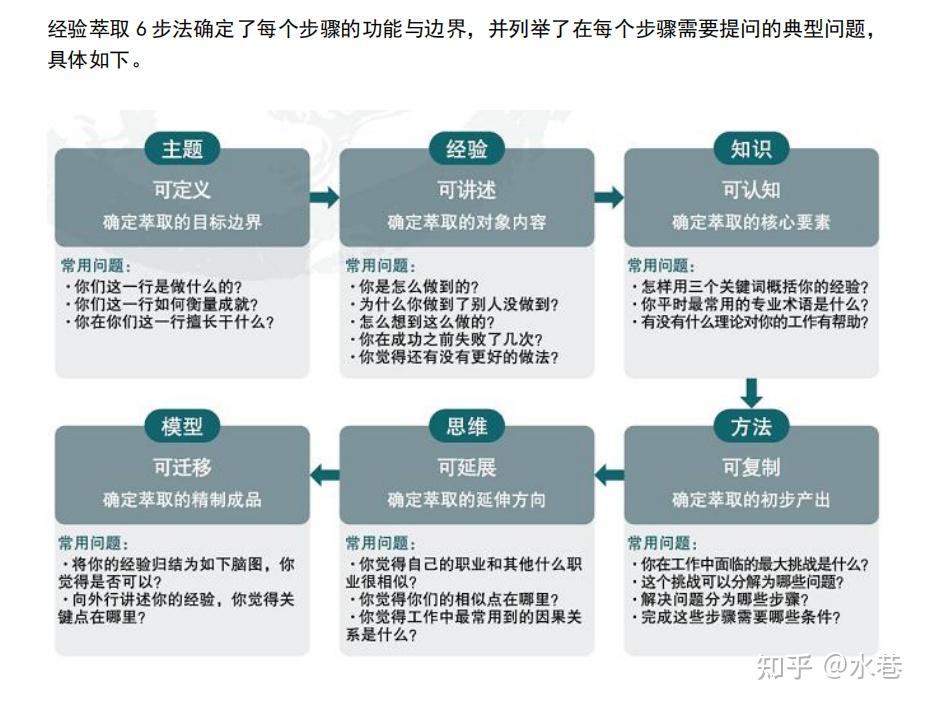 方法可认知:确定萃取的核心要素三,知识可讲述:确定萃取的对象内容二