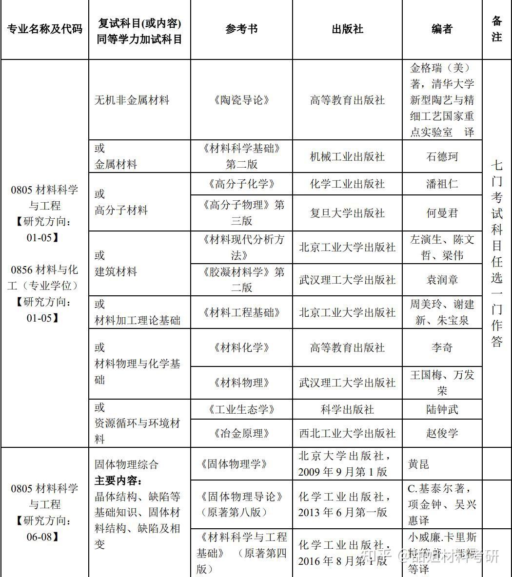 北京工业大学材料专业怎么样? 研究生? - 知乎