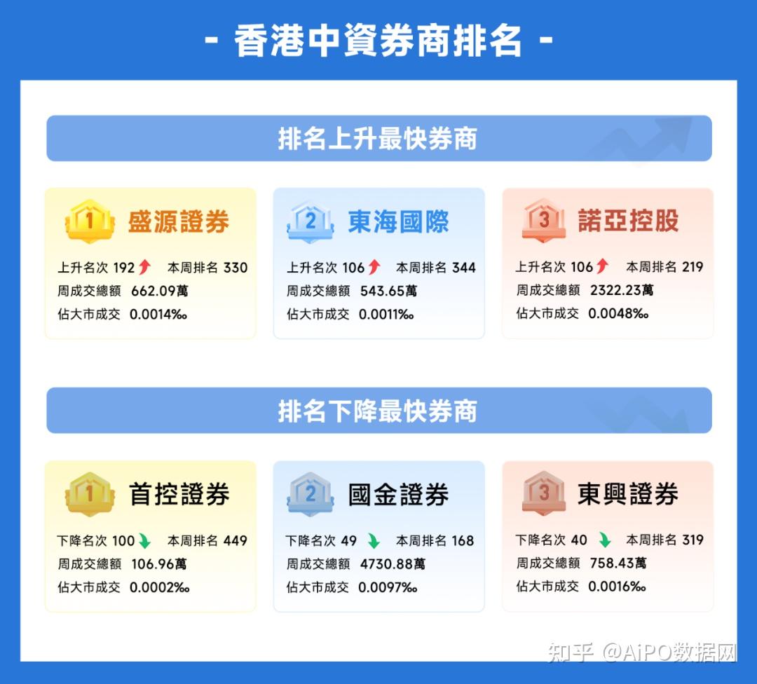 捷利金融云：香港「券商综合成交排名」周报告- 知乎