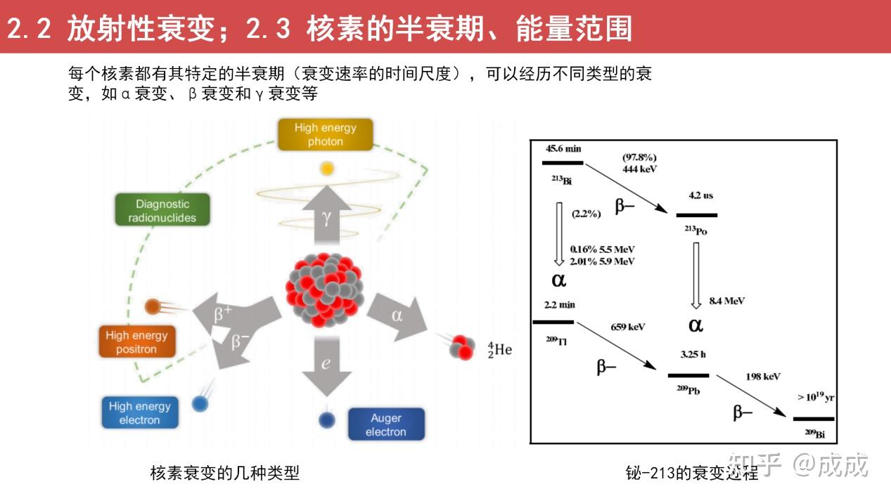 专题概述|医用放射性核素/医用放射性同位素 - 知乎