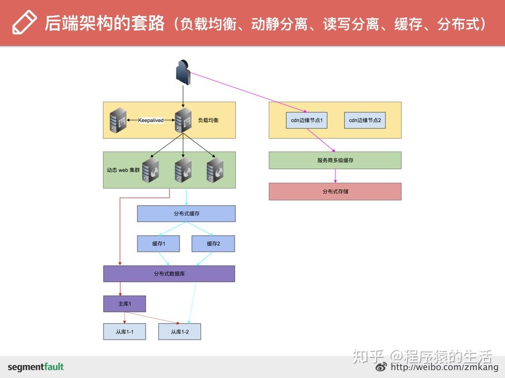PHP 进阶之路- 亿级pv 网站架构实战之性能压榨- 知乎