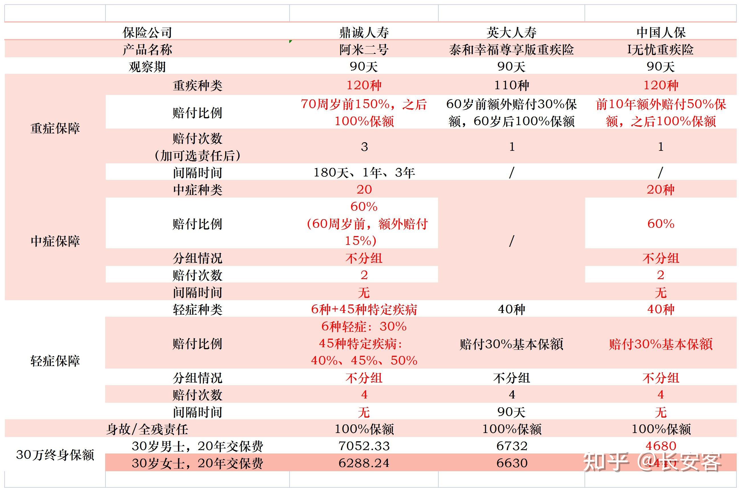 想买重疾险 35岁图片