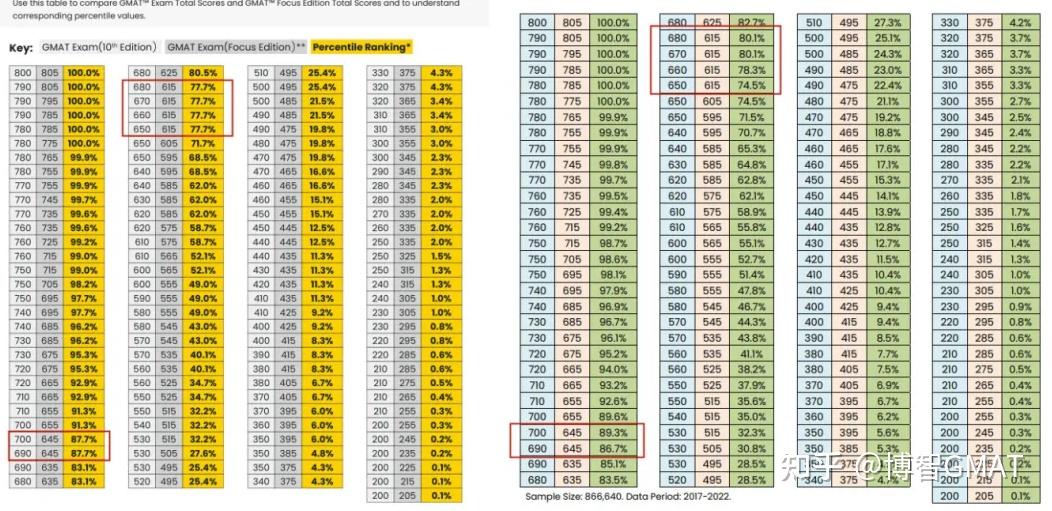 2025 版 GMAT 分数对照表更新:百分位划分更统一,单项均分同步公布 - 知乎