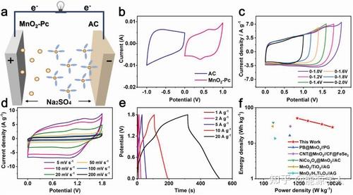 Mno6 最新AEM:d-π共轭助力MnO6实现超常的钠存储性能 - 知乎