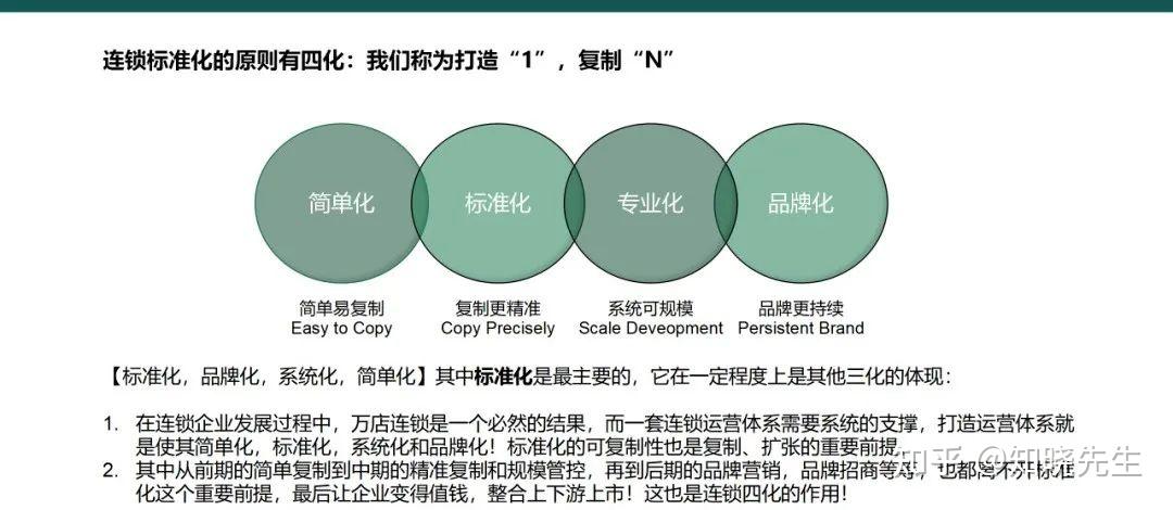 解决连锁发展人、货、店复制问题--最好方法是连锁标准化 - 知乎