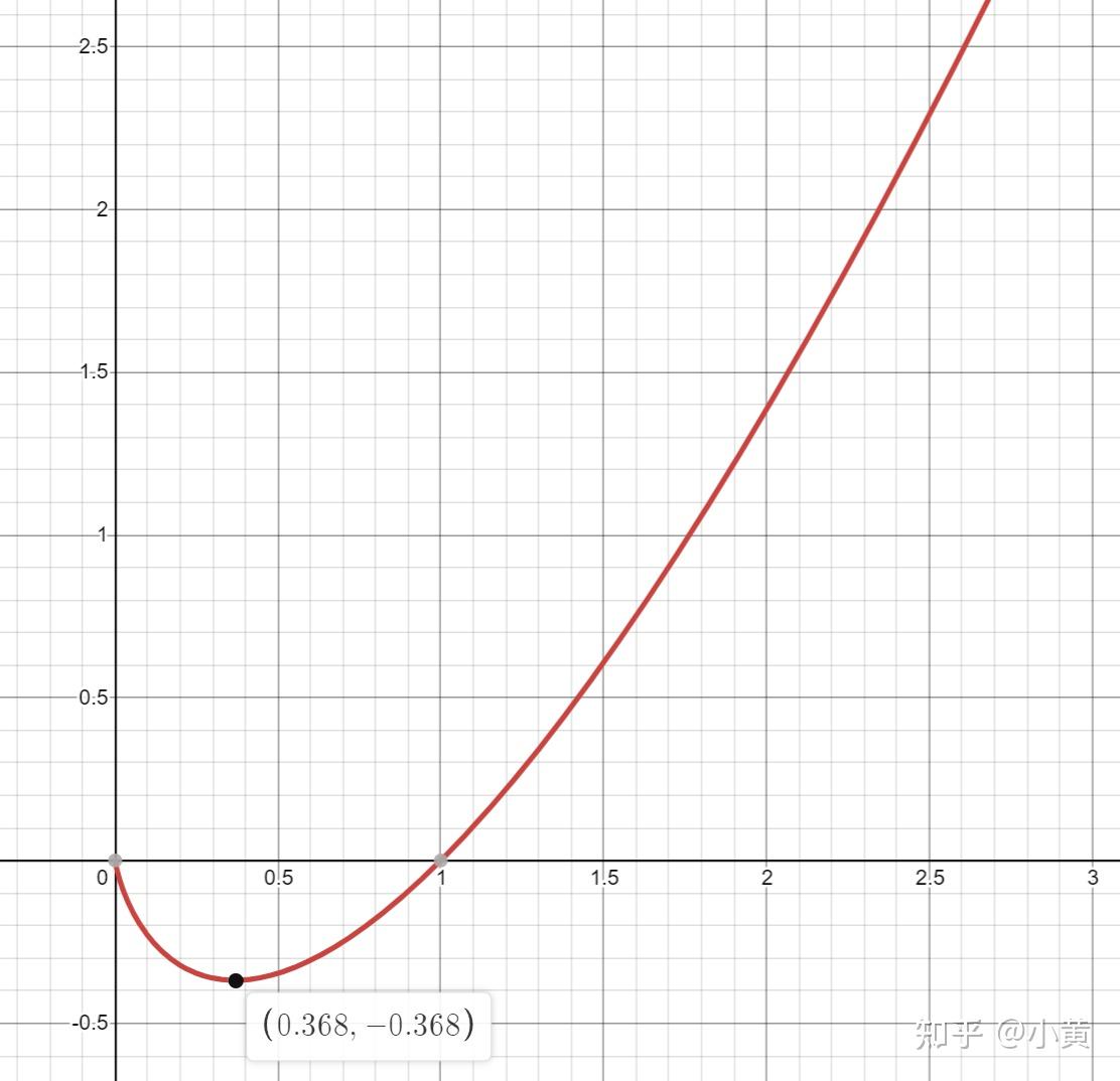 y=xlnx的图像怎么画出来,该曲线有拐点么? 