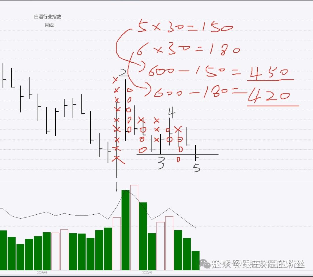 威科夫点数图在白酒行业指数分析中的应用：因果关系与目标预测 - 知乎