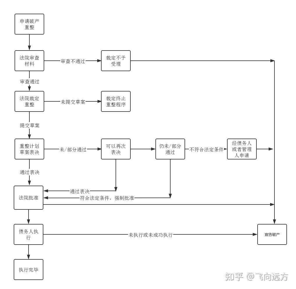 公司申请破产重整是什么意思？ - 知乎