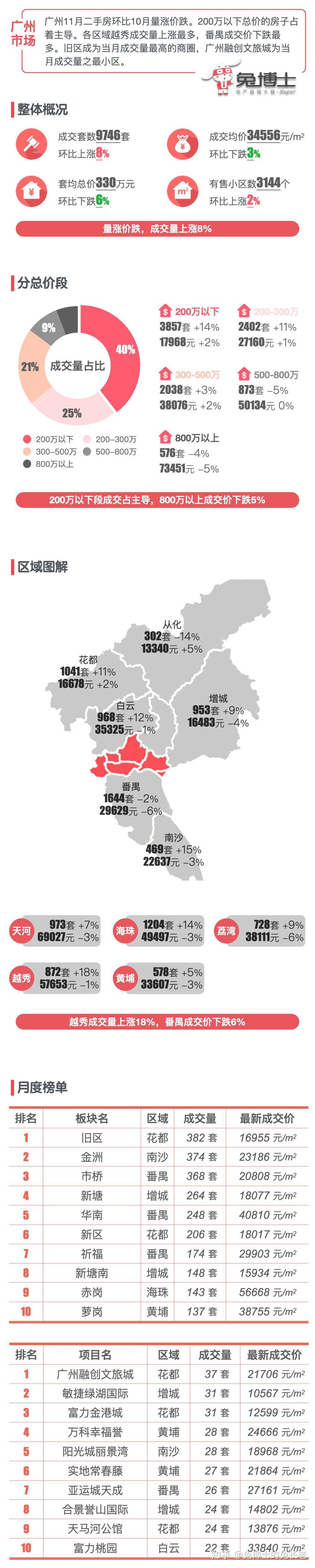 最新|广州楼市2023年11月二手房行情解读 - 知乎