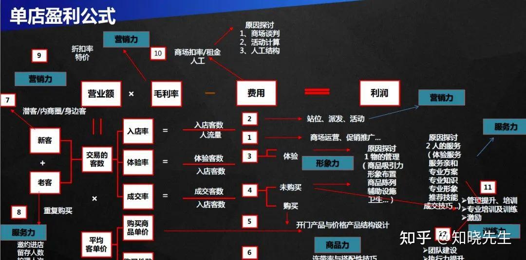 万店连锁:如何做门店数据分析?如何选择模式? - 知乎