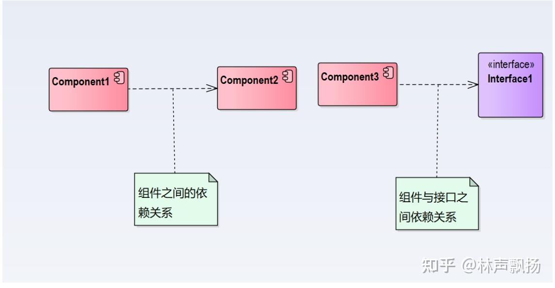 UML——组件图 - 知乎
