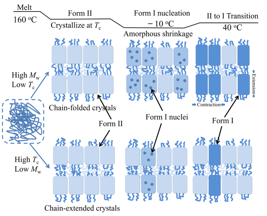 高分子科研作图求指点——如何画出SCI中那些高大上的聚合物分子链段示意图(如下2图)? - 知乎