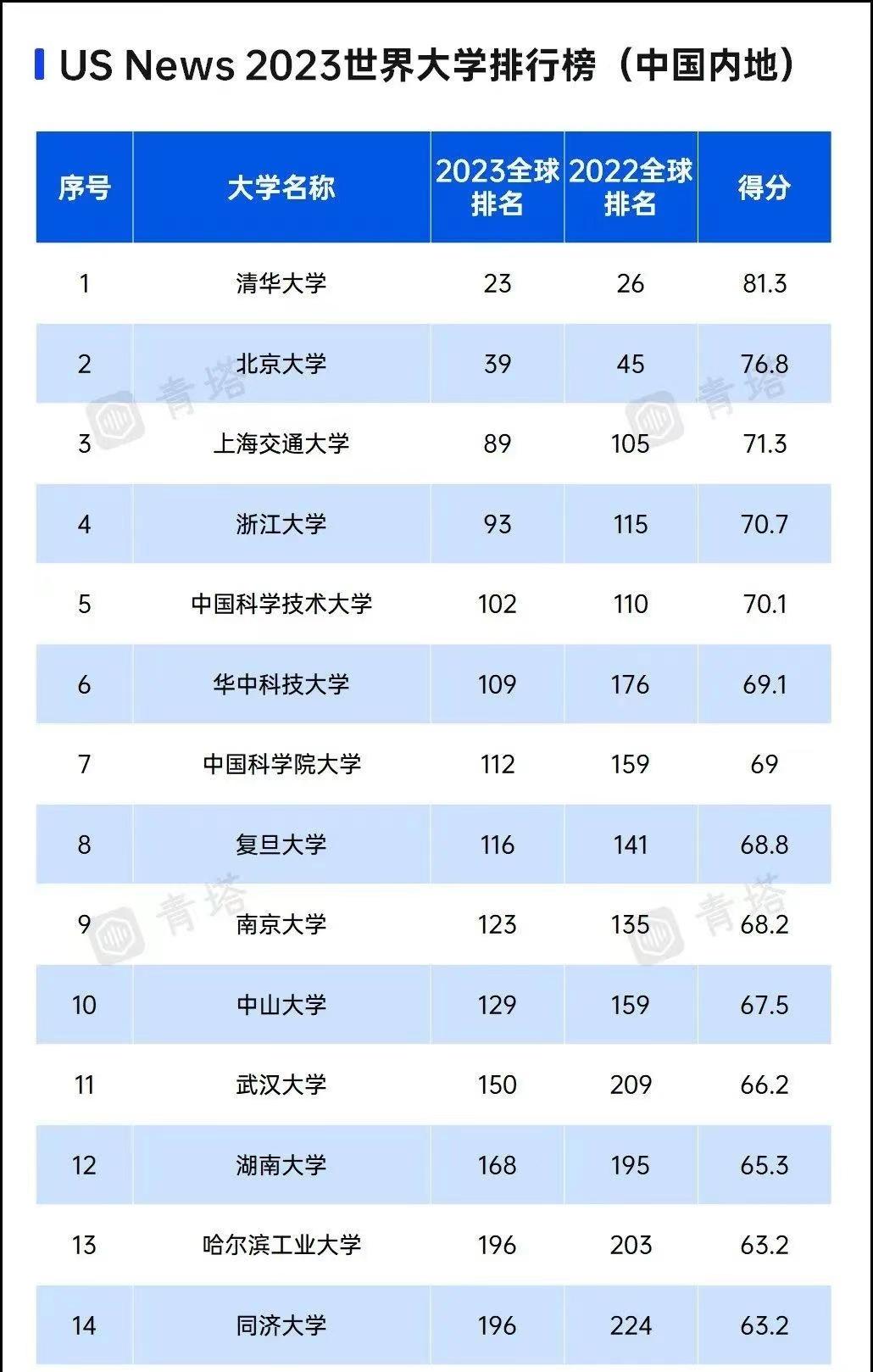 全国大学排名前一百强图片