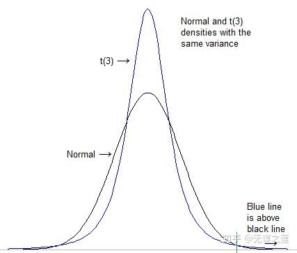 峰态分布中,为什么尖峰一定对应肥尾? - 知乎