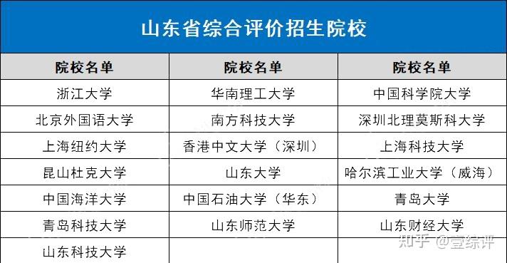 全国31省市综合评价招生院校名单汇总,综评择校必备! - 知乎