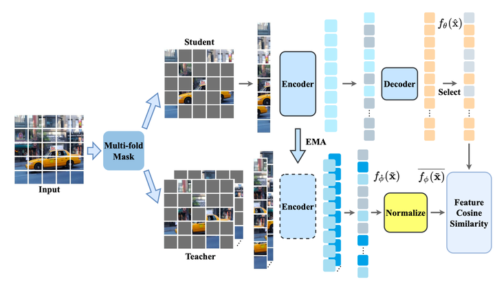 (2022 ECCV) SdAE- Self-distillated Masked Autoencoder 笔记 - 知乎