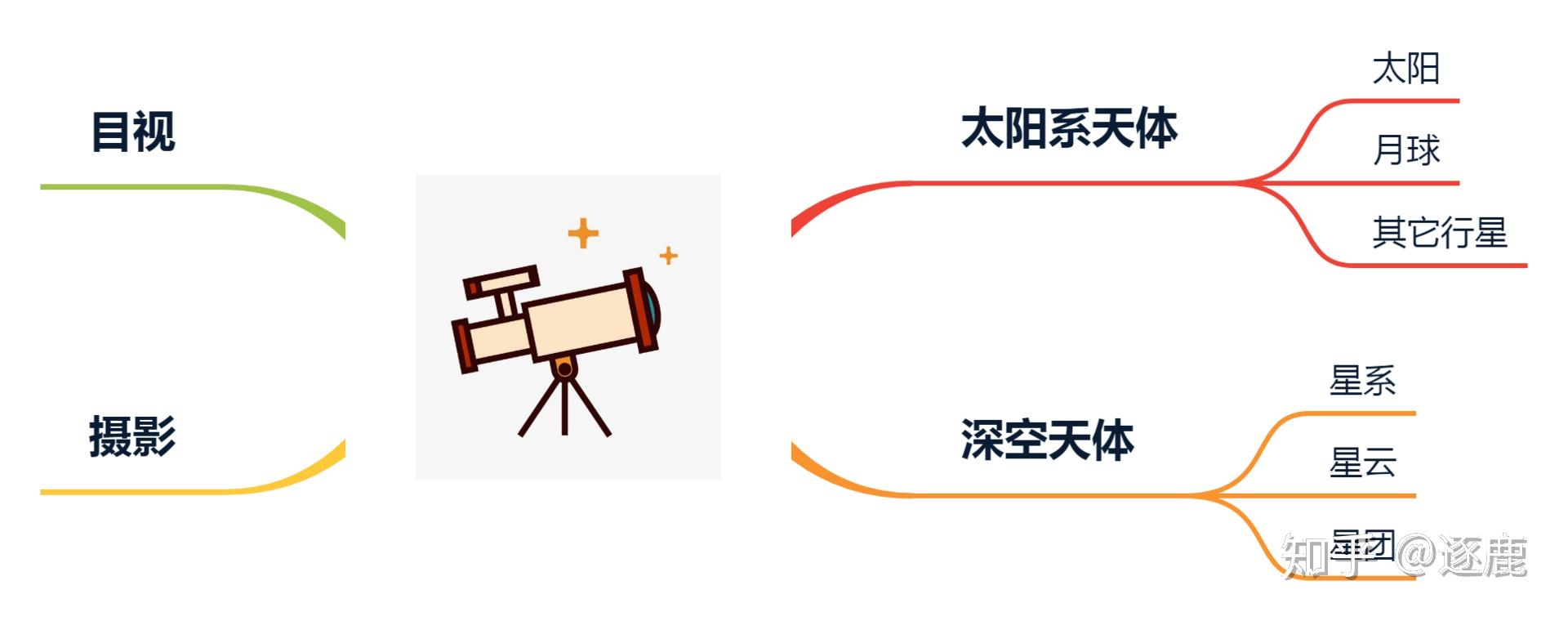 2026天文望远镜怎么选， ，小白入门推荐指南 ，观星/月亮/行星/深空，怎么使用 618更新 - 知乎