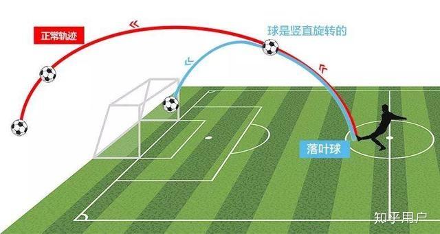 香蕉球电梯球落叶球有什么区别还是只是一种踢法的三种叫法