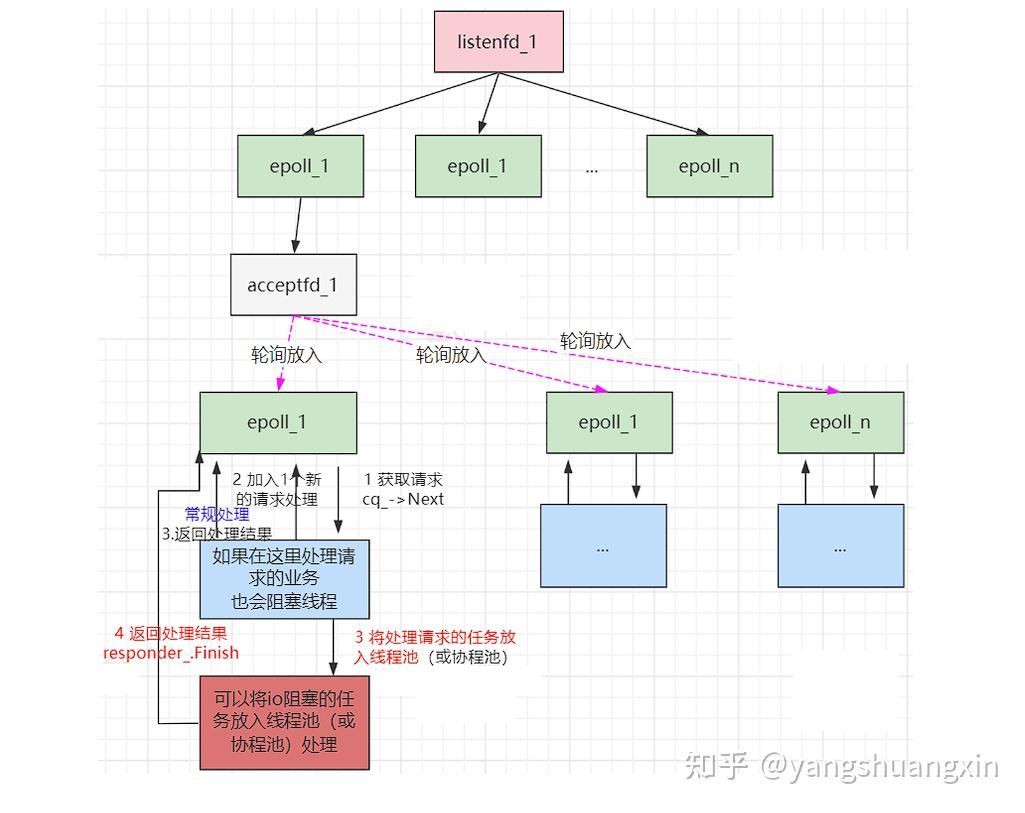 gRPC的网络模型 - 知乎