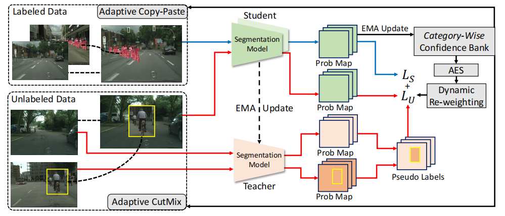 [NIPS2021]Semi-Supervised Semantic Segmentation via Adaptive ...