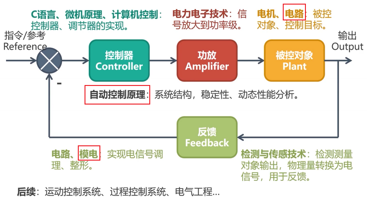 想知道電路分析基礎模擬電子技術和自動控制原理三門課之間的關係有