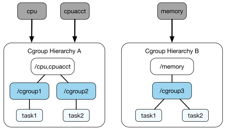 docker绑核与kubernete pods cgroup 绑核 - 知乎