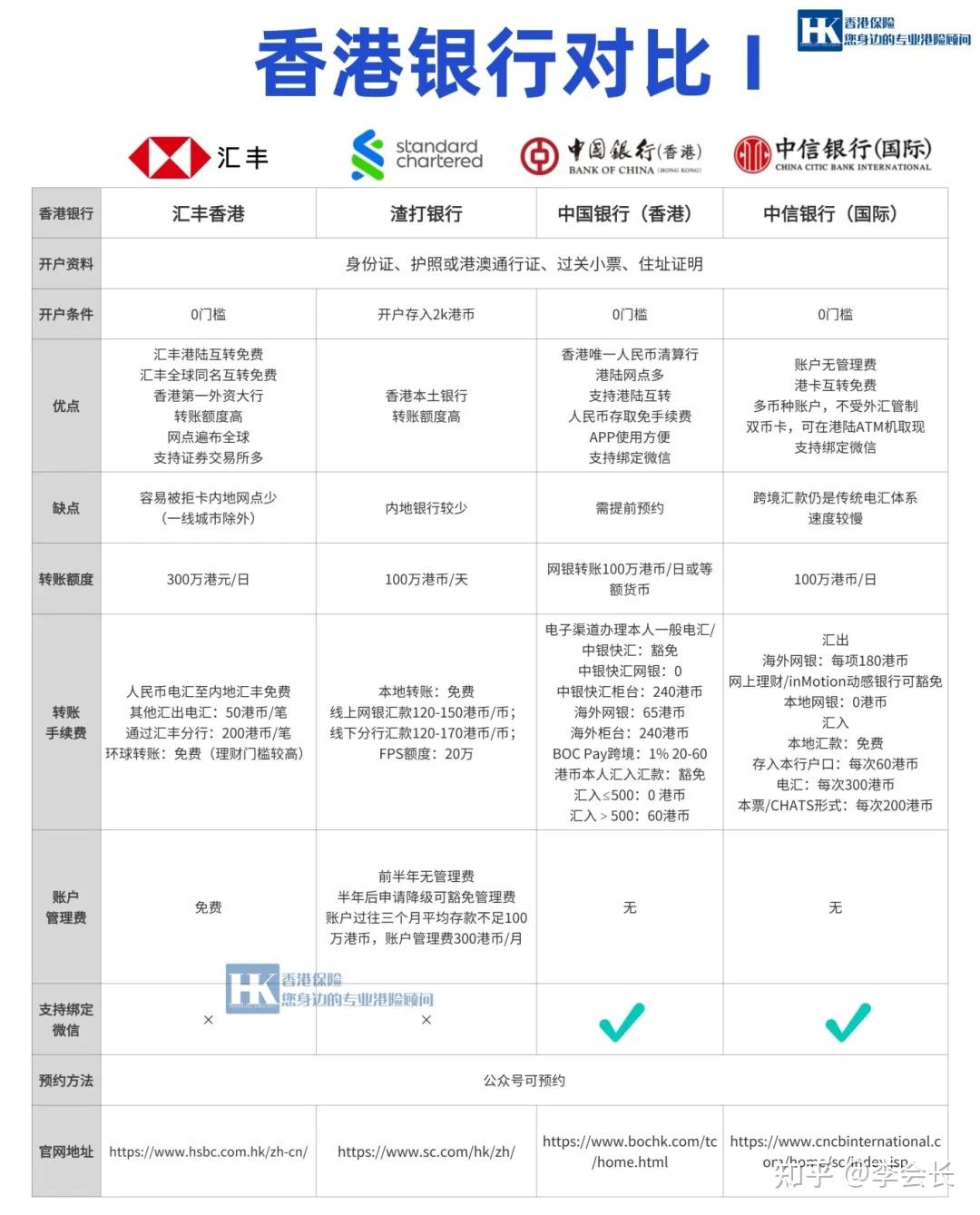 在大陆怎么办理香港银行卡哪家银行手续方便管理费等收费低