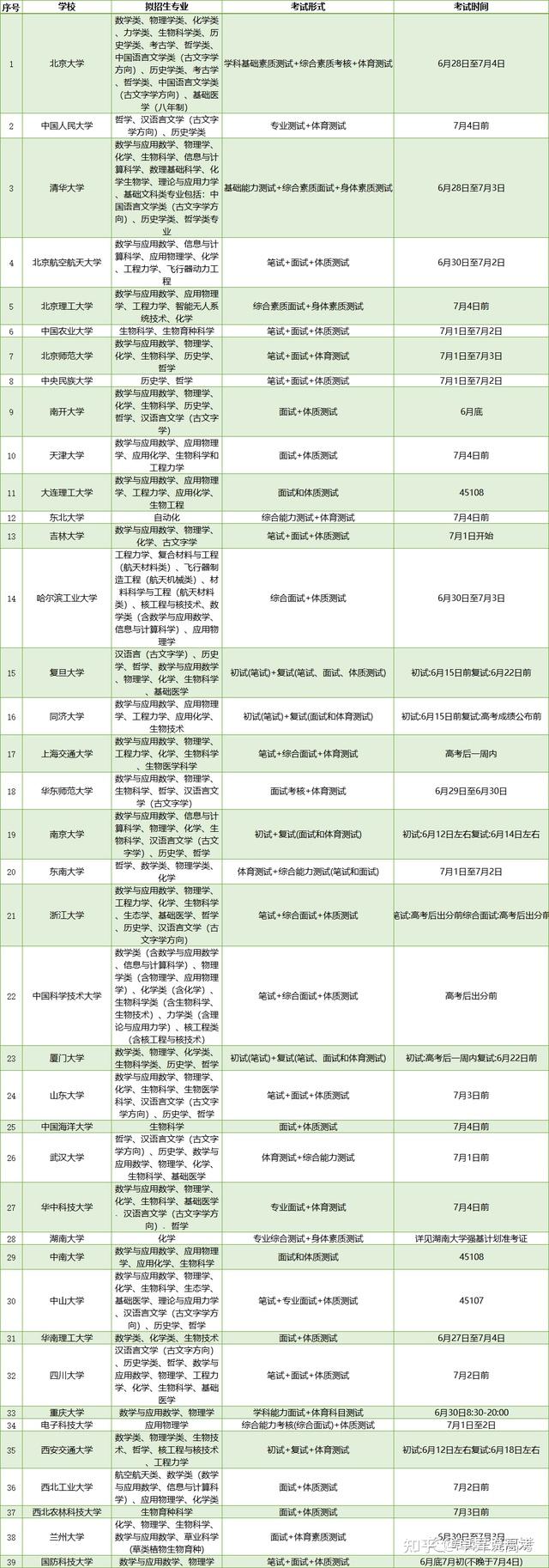 2023强基计划招考信息最全整理,附往年各校入围分数线! - 知乎